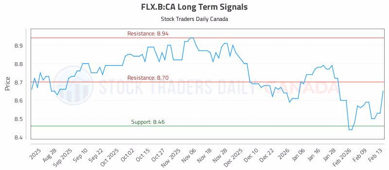 Stock Chart for FLX.B:CA
