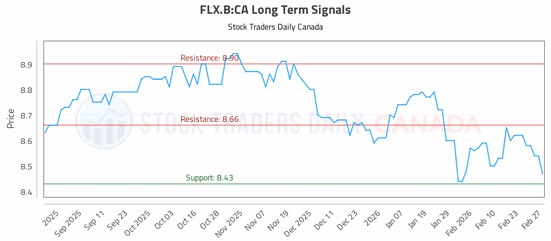 Stock Chart for FLX.B:CA