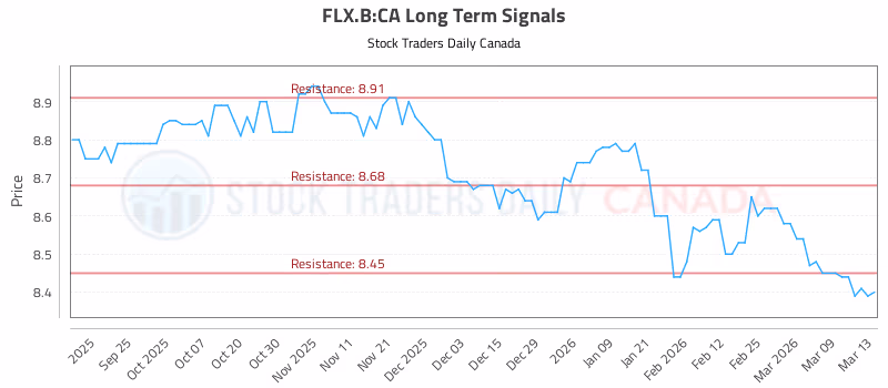 Stock Chart for FLX.B:CA