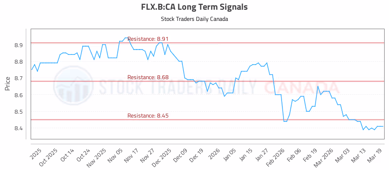 Stock Chart for FLX.B:CA