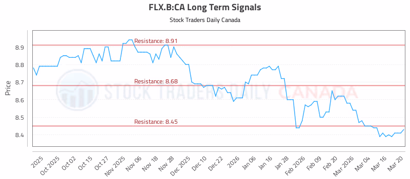 Stock Chart for FLX.B:CA