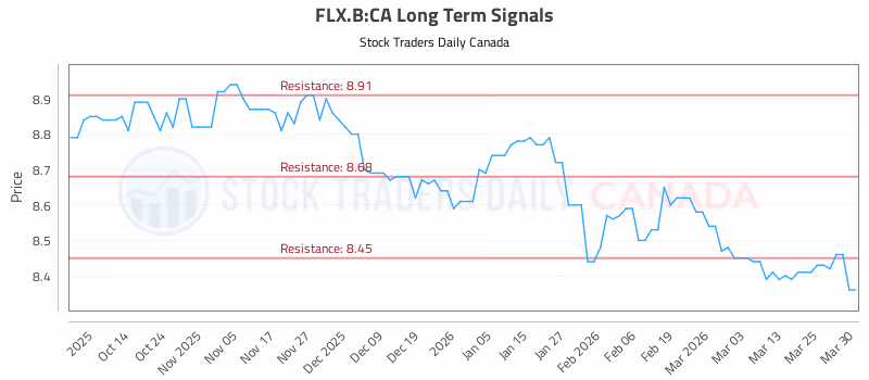 Stock Chart for FLX.B:CA
