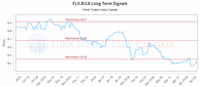 Stock Chart for FLX.B:CA