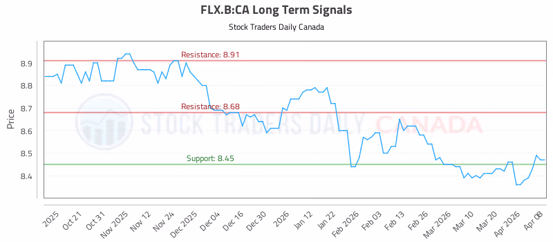 Stock Chart for FLX.B:CA