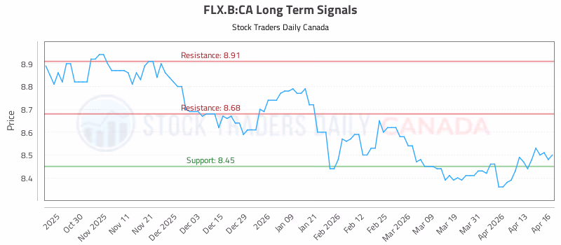 Stock Chart for FLX.B:CA