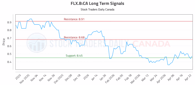 Stock Chart for FLX.B:CA