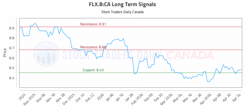 Stock Chart for FLX.B:CA