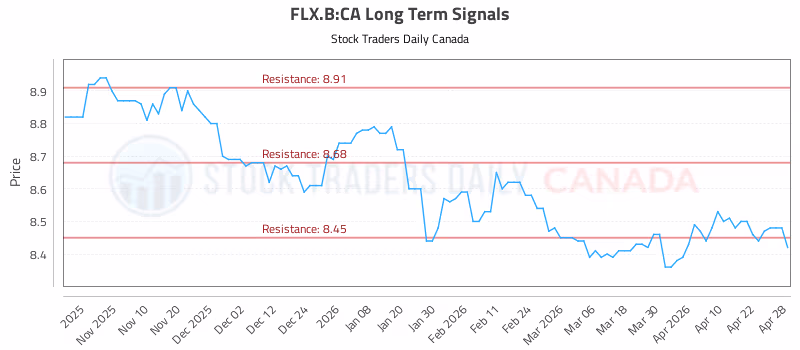 Stock Chart for FLX.B:CA