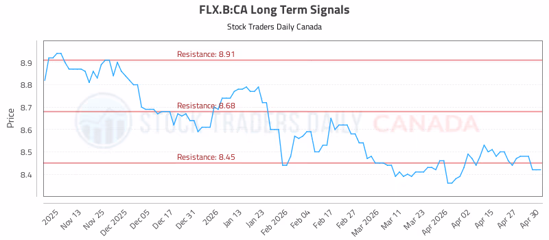 Stock Chart for FLX.B:CA