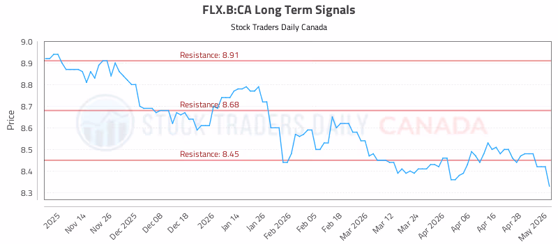 Stock Chart for FLX.B:CA