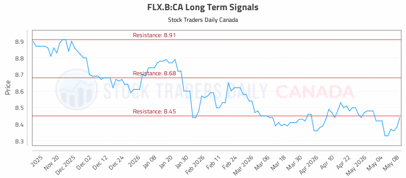 Stock Chart for FLX.B:CA