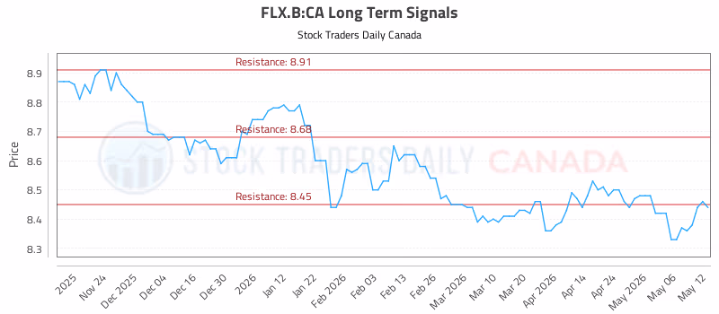 Stock Chart for FLX.B:CA
