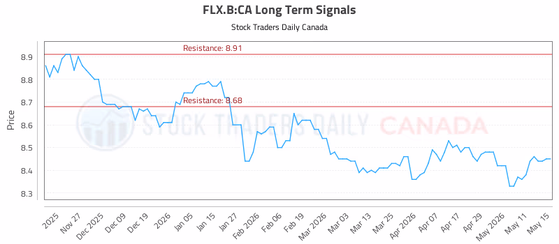 Stock Chart for FLX.B:CA