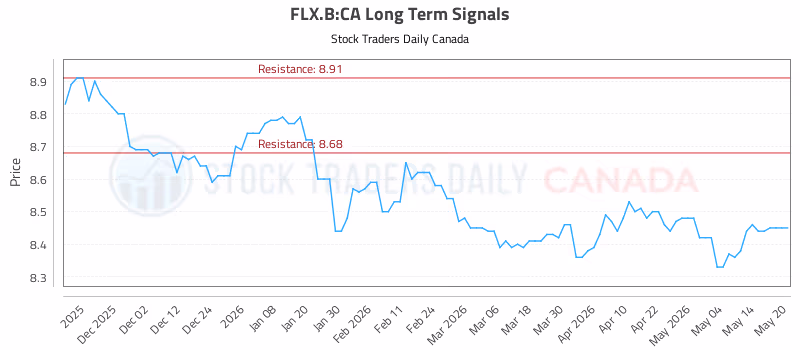 Stock Chart for FLX.B:CA