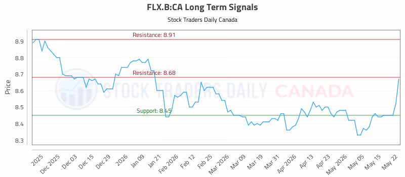 Stock Chart for FLX.B:CA