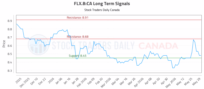 Stock Chart for FLX.B:CA