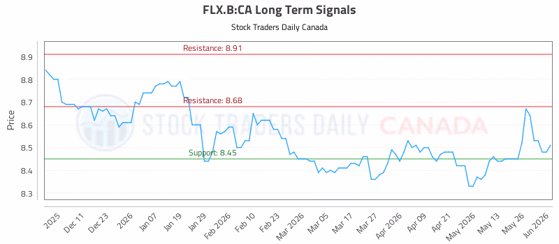 Stock Chart for FLX.B:CA