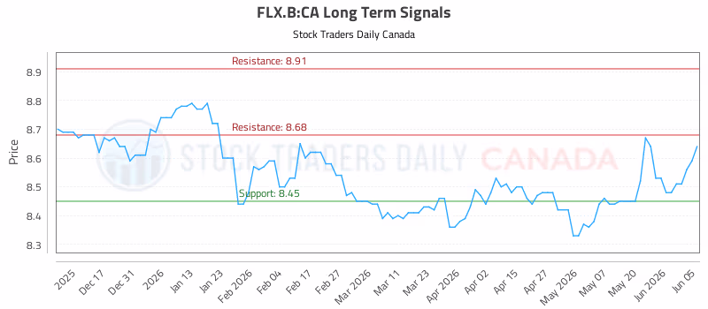 Stock Chart for FLX.B:CA
