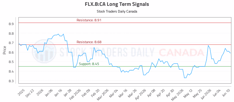 Stock Chart for FLX.B:CA