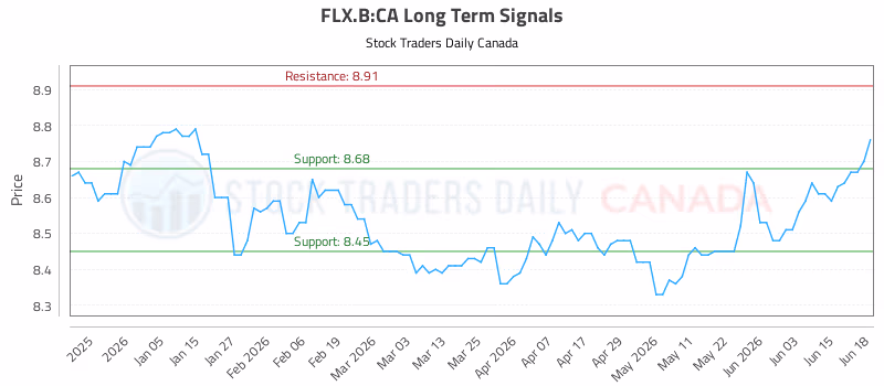 Stock Chart for FLX.B:CA