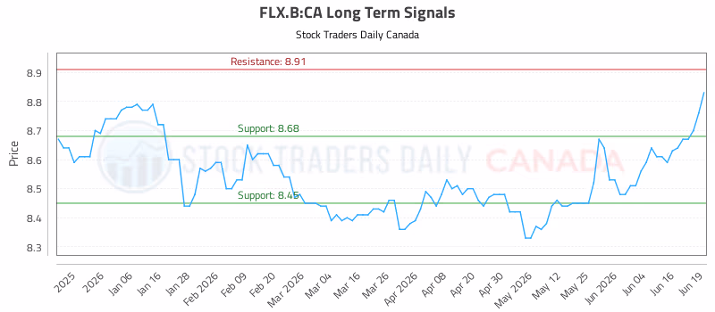 Stock Chart for FLX.B:CA