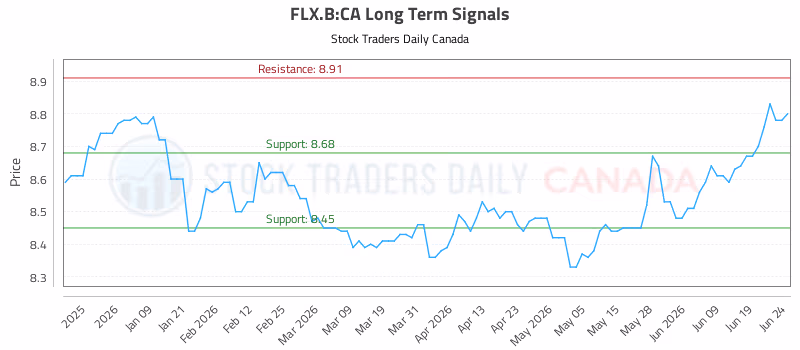 Stock Chart for FLX.B:CA