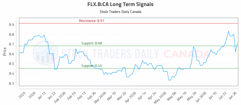 Stock Chart for FLX.B:CA