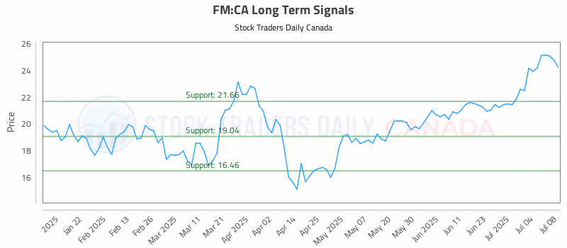 Stock Chart for FM:CA