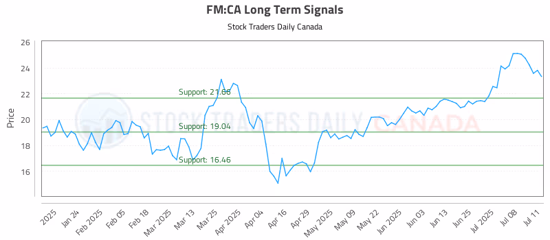 Stock Chart for FM:CA