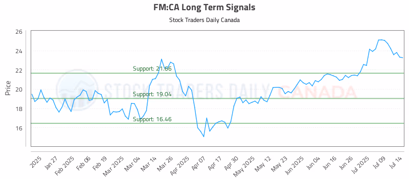 Stock Chart for FM:CA