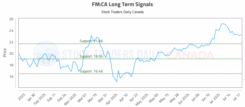 Stock Chart for FM:CA