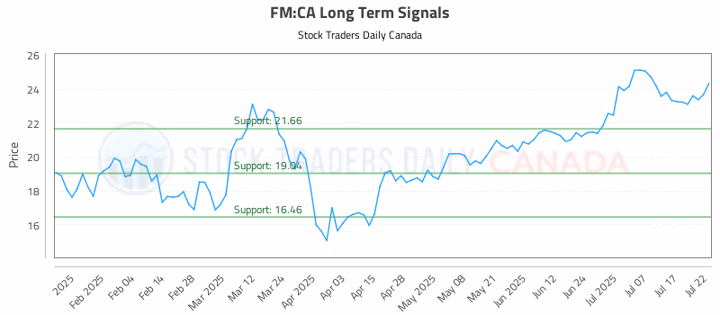 Stock Chart for FM:CA