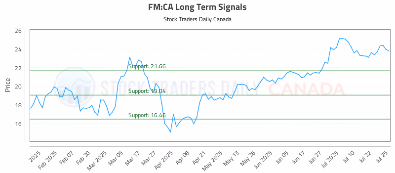 Stock Chart for FM:CA
