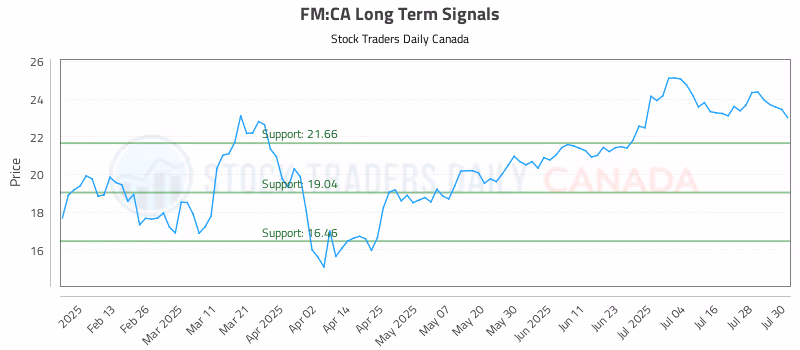Stock Chart for FM:CA
