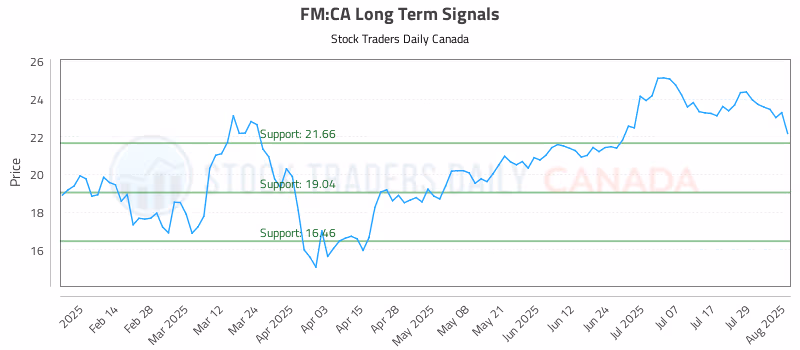 Stock Chart for FM:CA