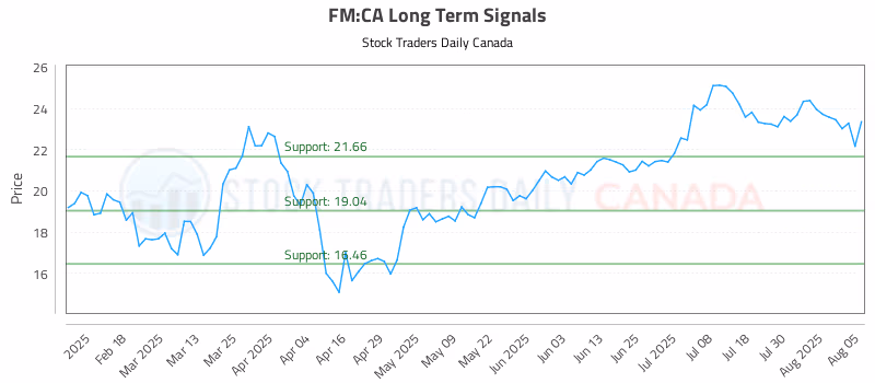 Stock Chart for FM:CA