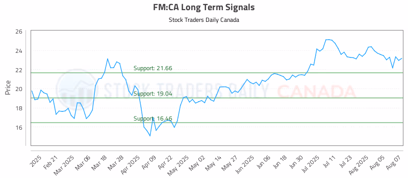 Stock Chart for FM:CA