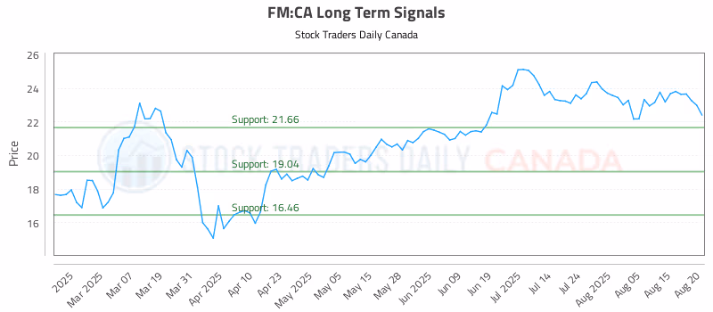 Stock Chart for FM:CA