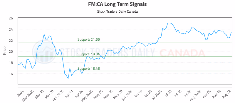 Stock Chart for FM:CA