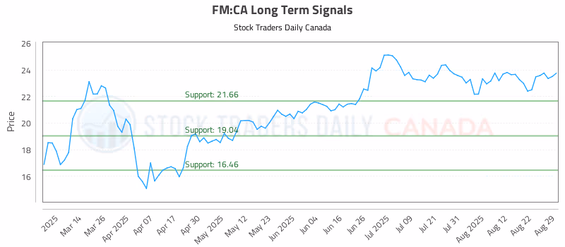 Stock Chart for FM:CA