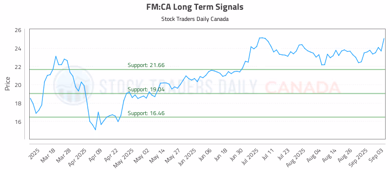 Stock Chart for FM:CA