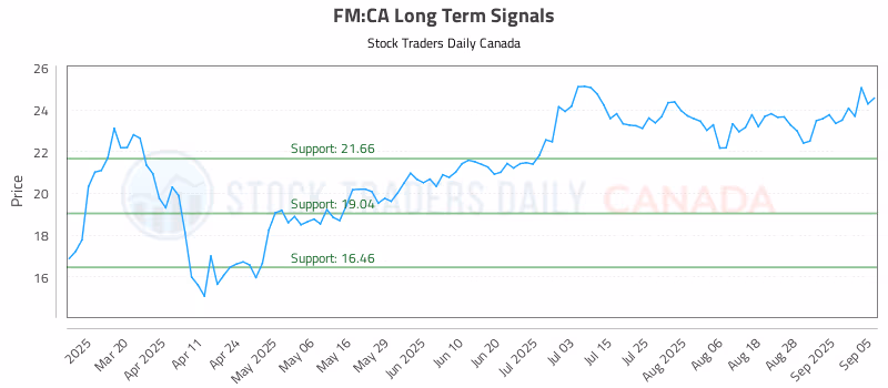Stock Chart for FM:CA