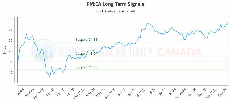 Stock Chart for FM:CA
