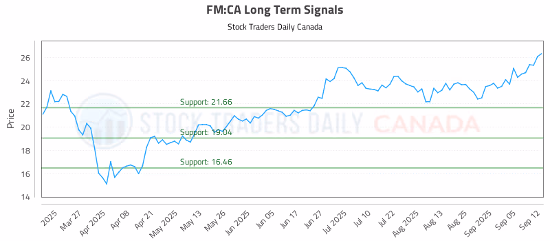 Stock Chart for FM:CA