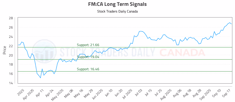 Stock Chart for FM:CA