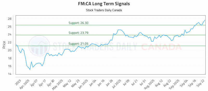Stock Chart for FM:CA