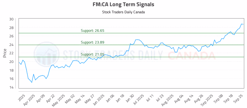 Stock Chart for FM:CA