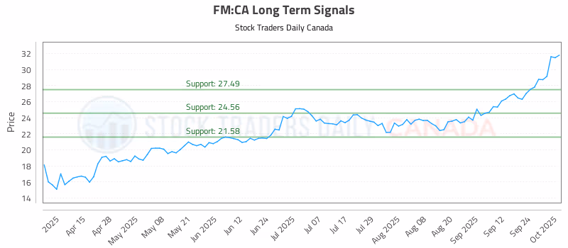 Stock Chart for FM:CA