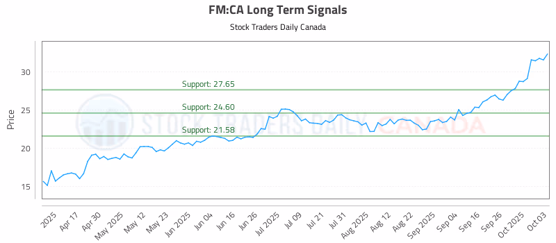 Stock Chart for FM:CA