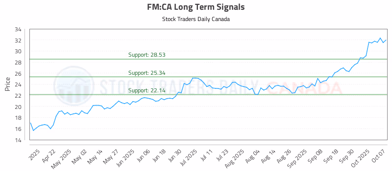 Stock Chart for FM:CA